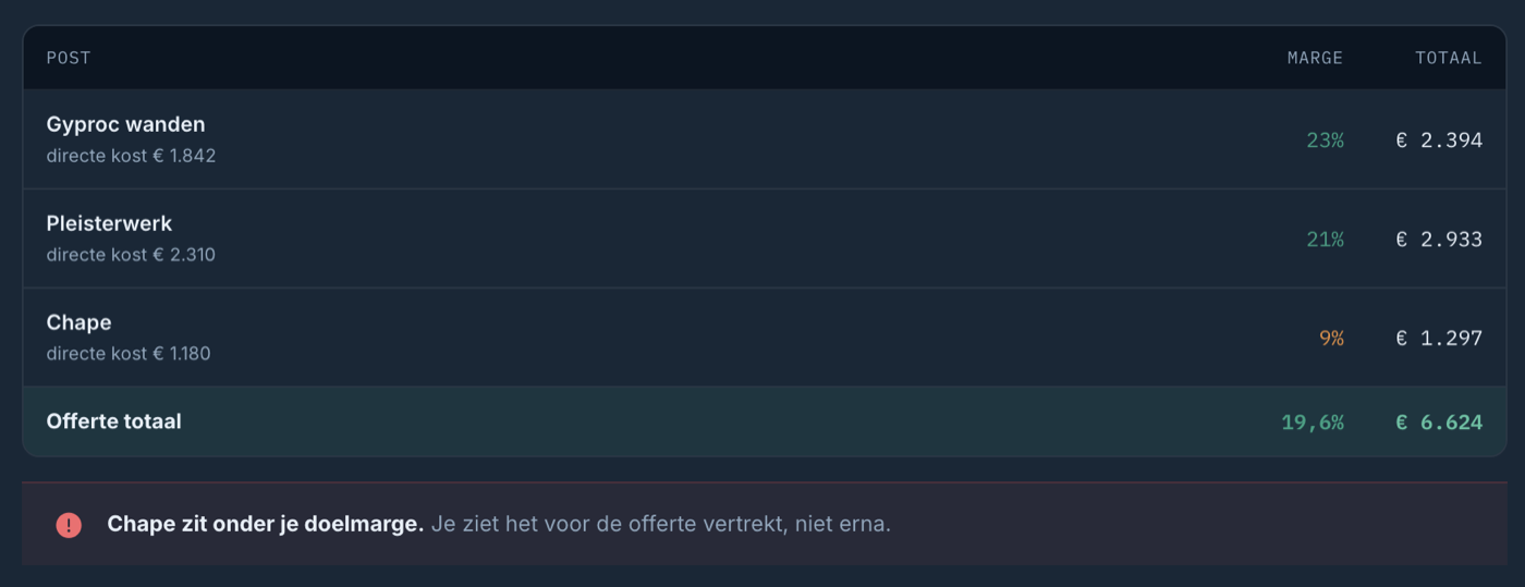 Margeoverzicht van OpMaat dat waarschuwt dat een post onder de doelmarge zit.